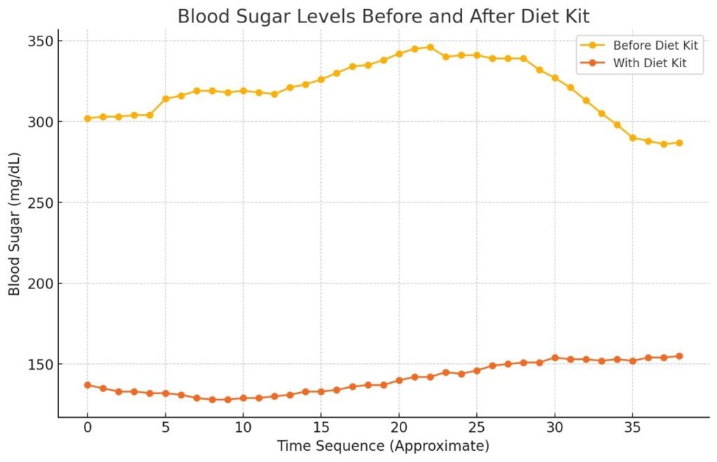 blood-sugar levels before and after diet kit