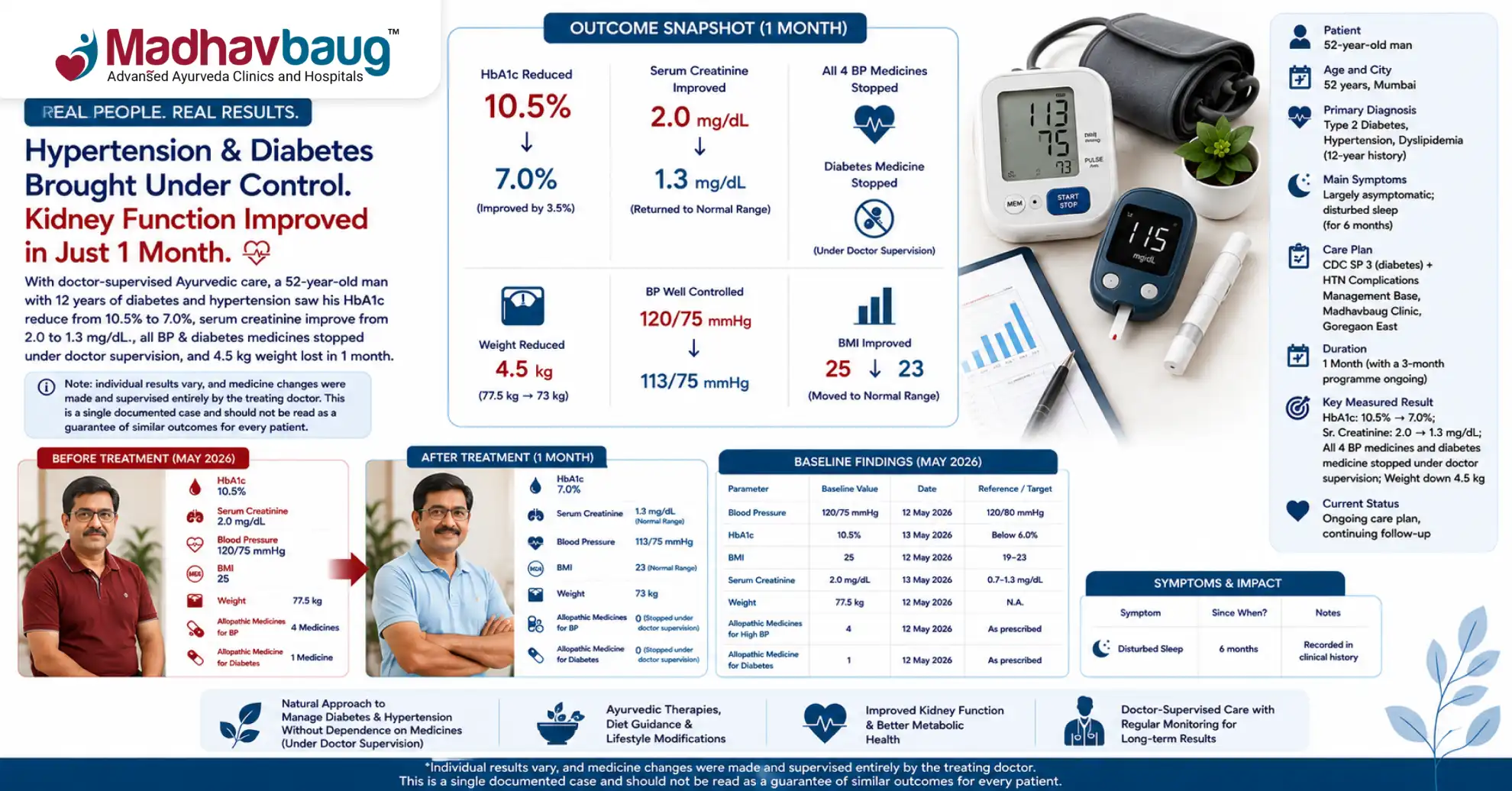 Hypertension and Diabetes Case Study Sr. Creatinine Improves from 2.0 to 1.3 as BP and Blood Sugar Come Under Control in 1 Month